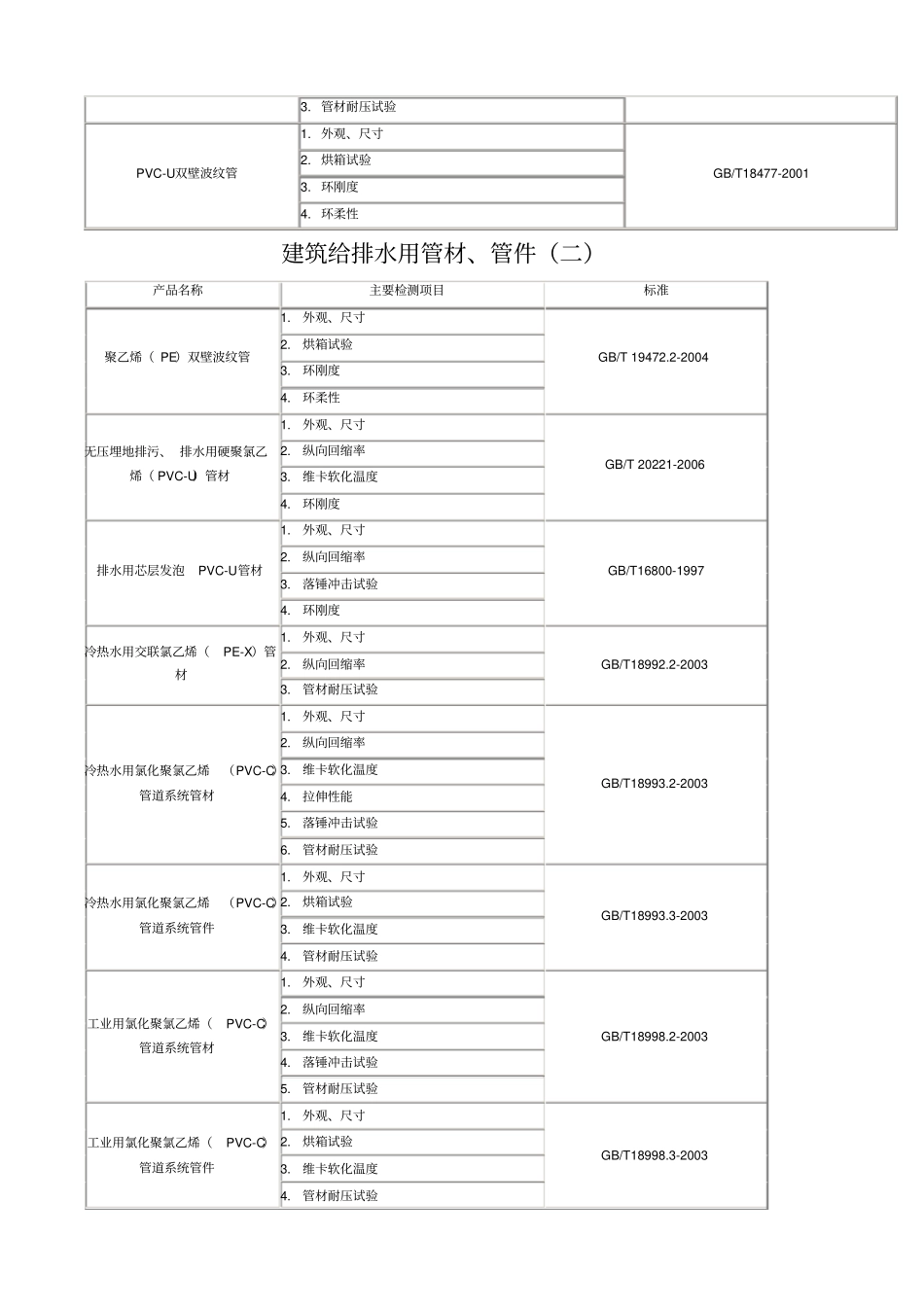 建筑给排水用管材检测项目_第2页