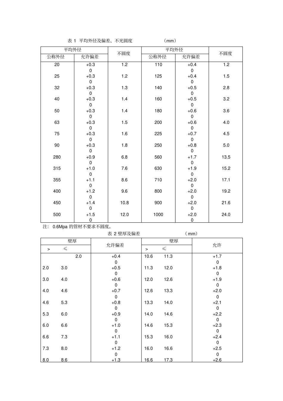 建筑给排水用硬聚氯乙烯管材检验书_第2页