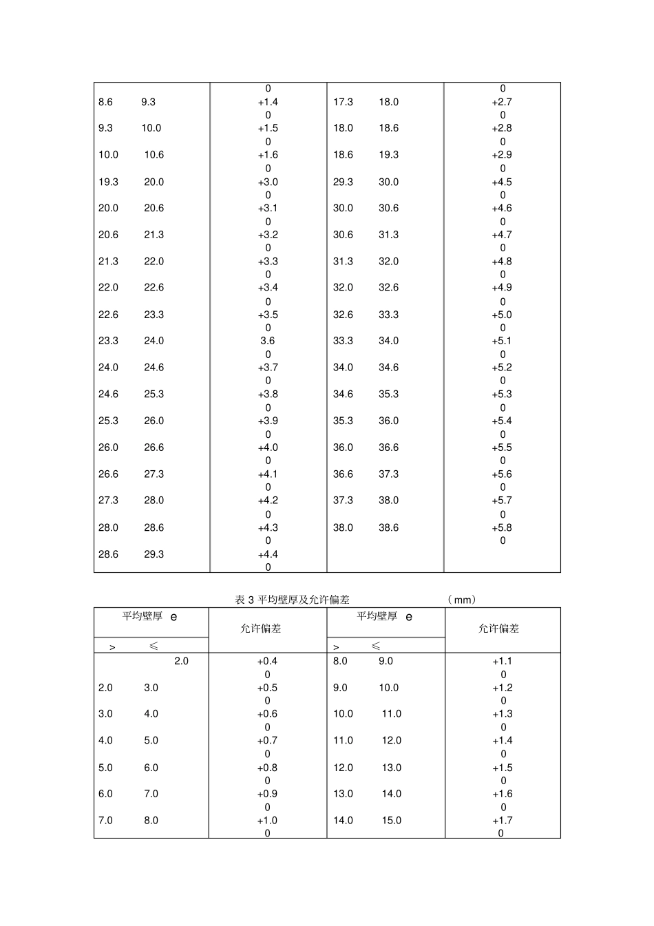 建筑给排水用硬聚氯乙烯管材检验书_第3页