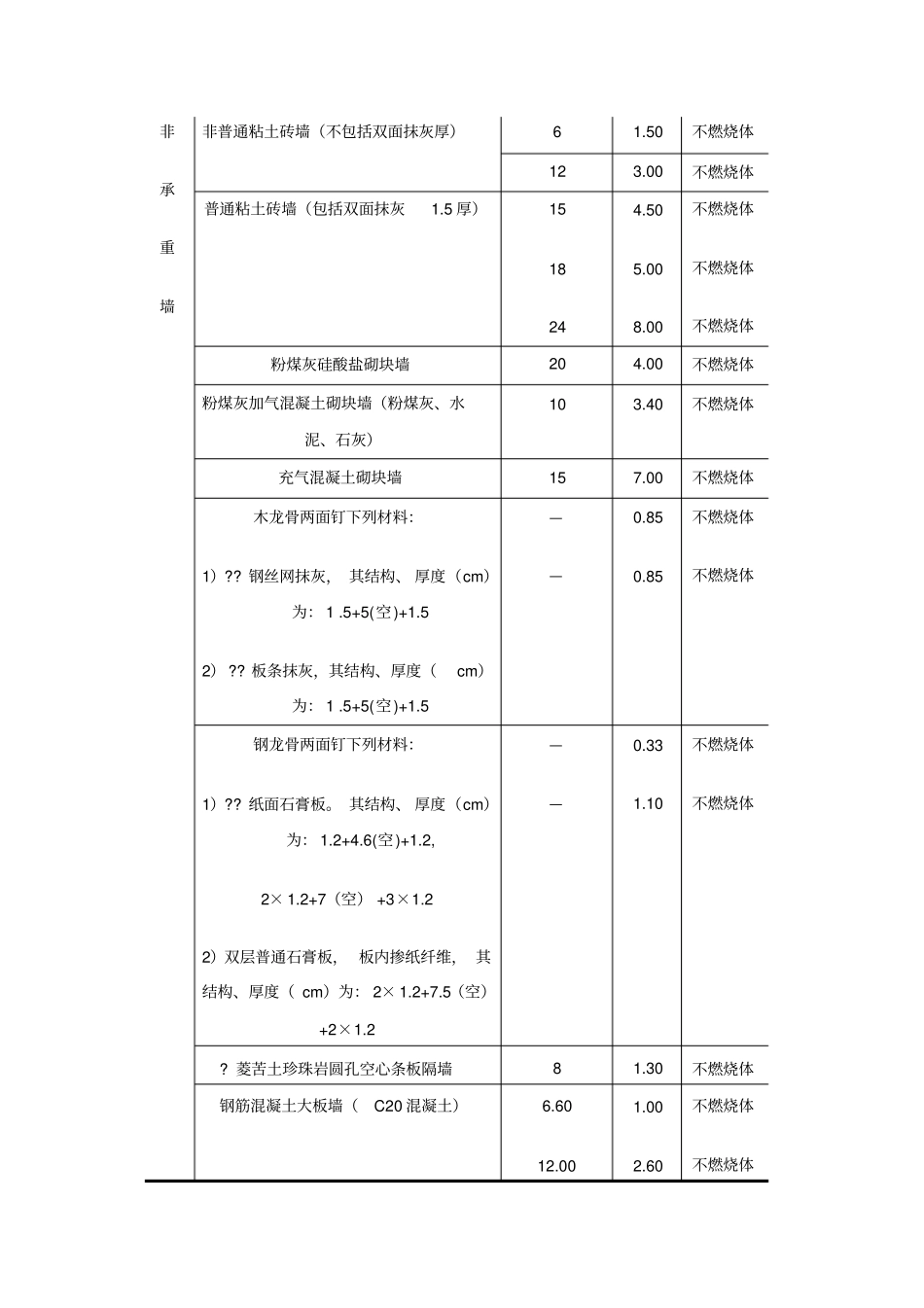建筑耐火等级_第3页
