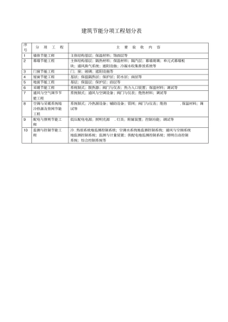 建筑节能分项工程项目划分表
