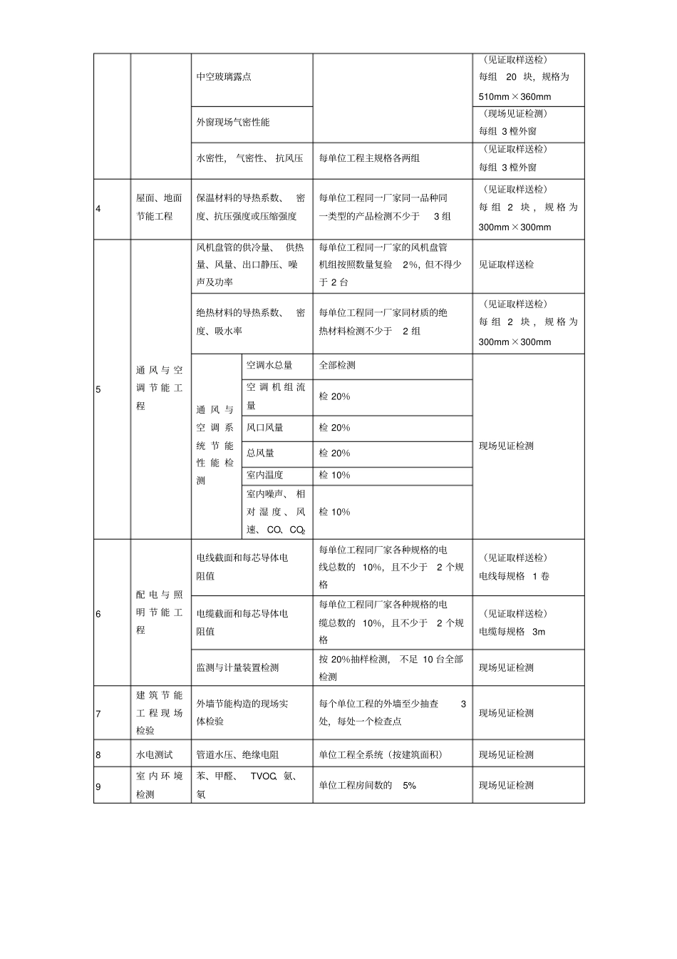 建筑节能取样送检标准及数量_第2页