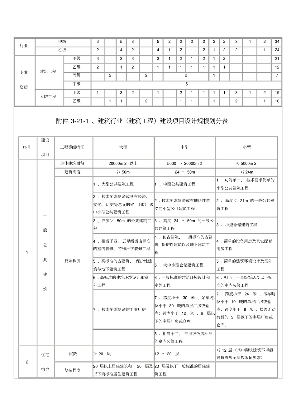 建筑行业人防工程建设项目设计规模划分表_第2页