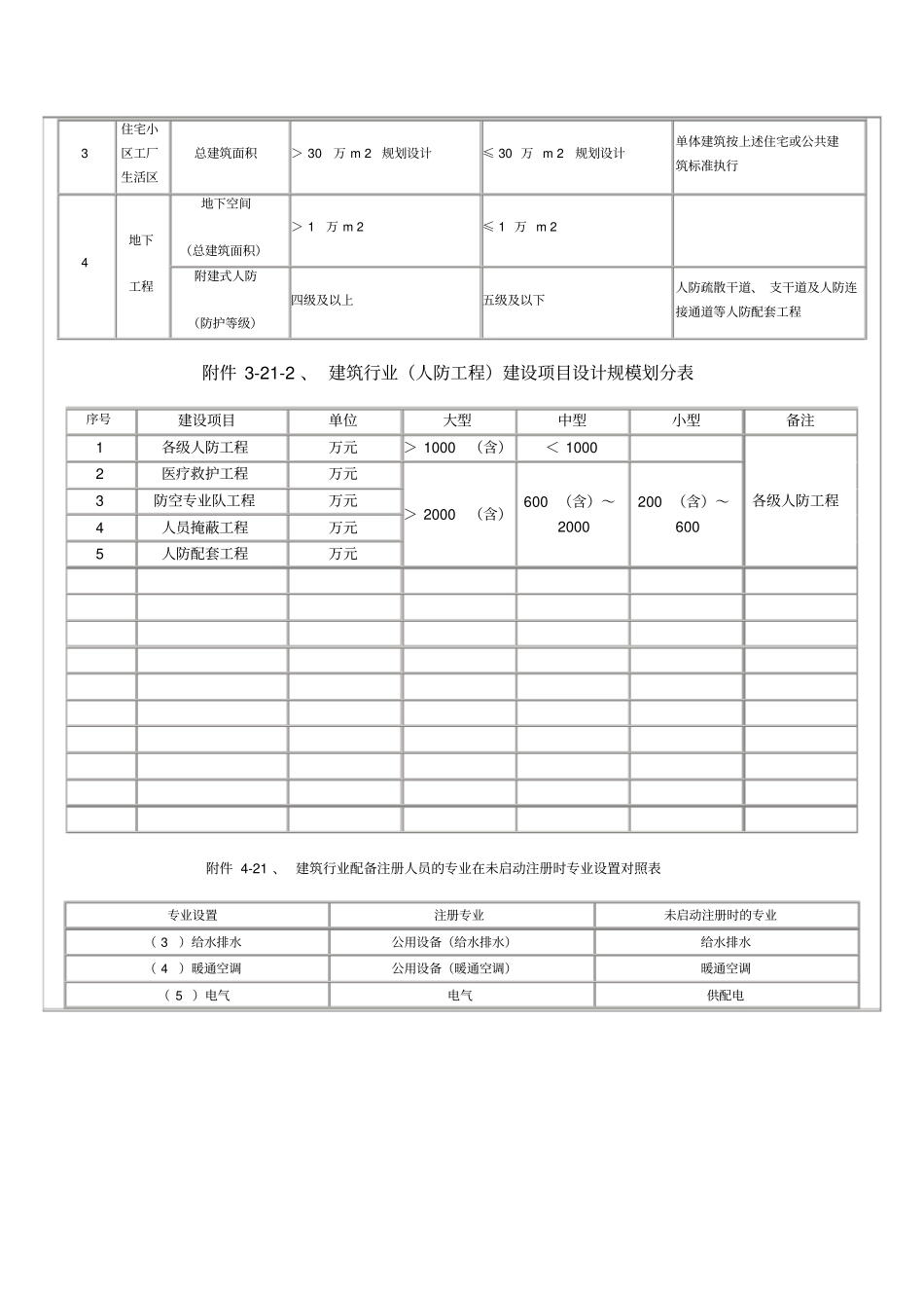 建筑行业人防工程建设项目设计规模划分表_第3页