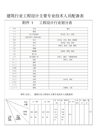建筑行业人防工程建设项目设计规模划分表