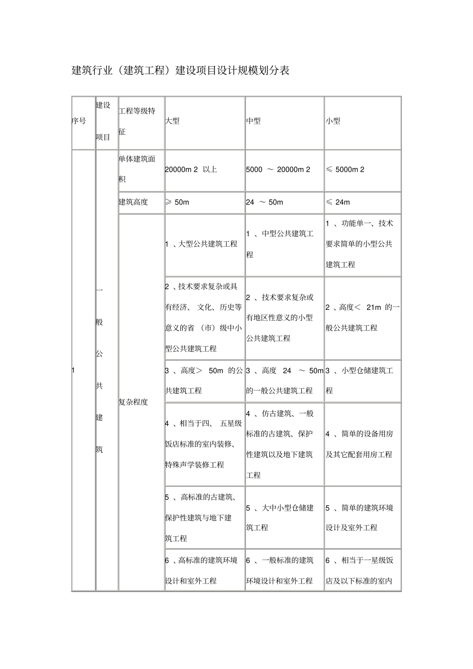 建筑行业建筑工程建设项目设计规模划分表_第1页