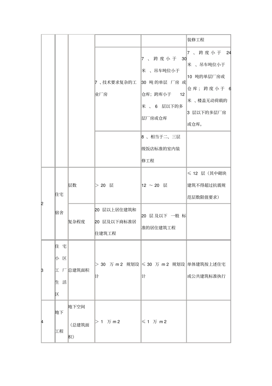 建筑行业建筑工程建设项目设计规模划分表_第2页