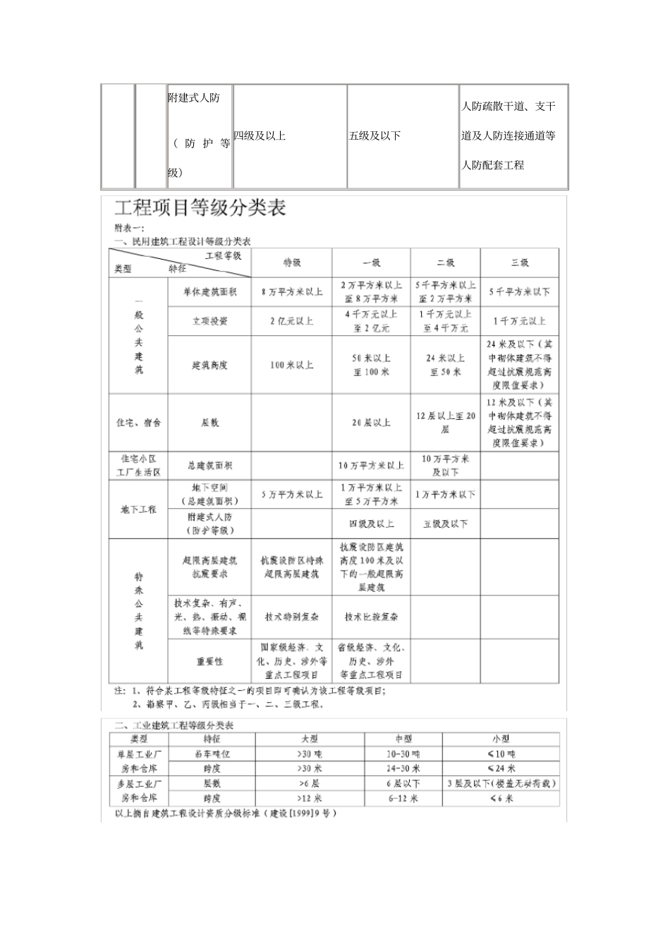 建筑行业建筑工程建设项目设计规模划分表_第3页