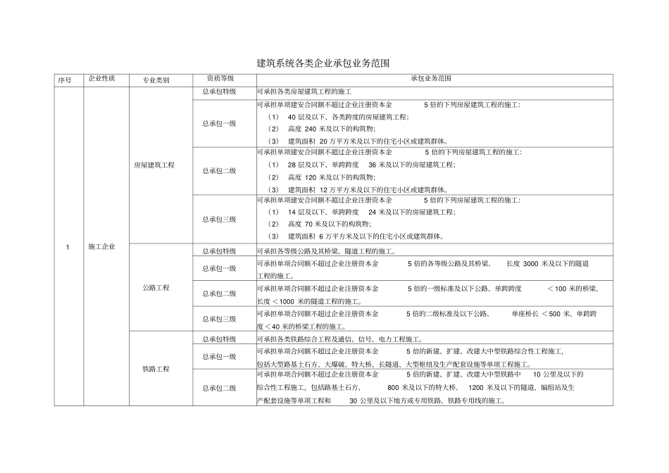 建筑行业资质标准及承包范围_第1页