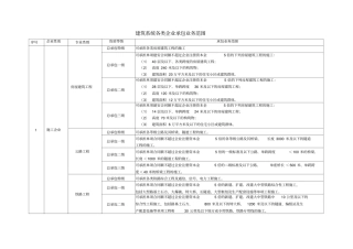 建筑行业资质标准及承包范围