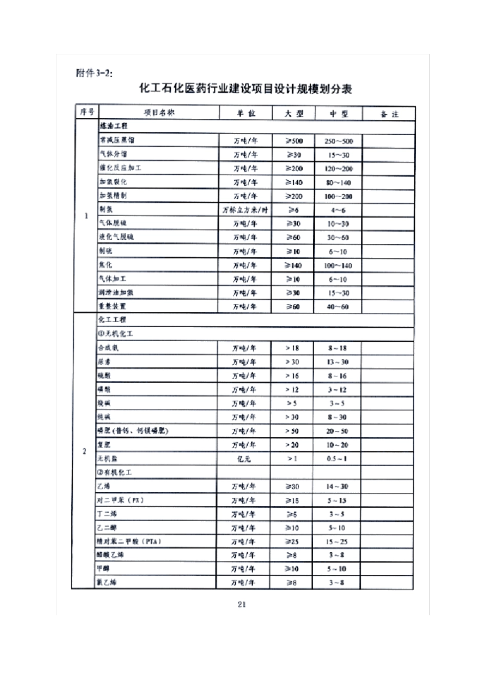 建筑行业设计项目设计规模划分表_第2页
