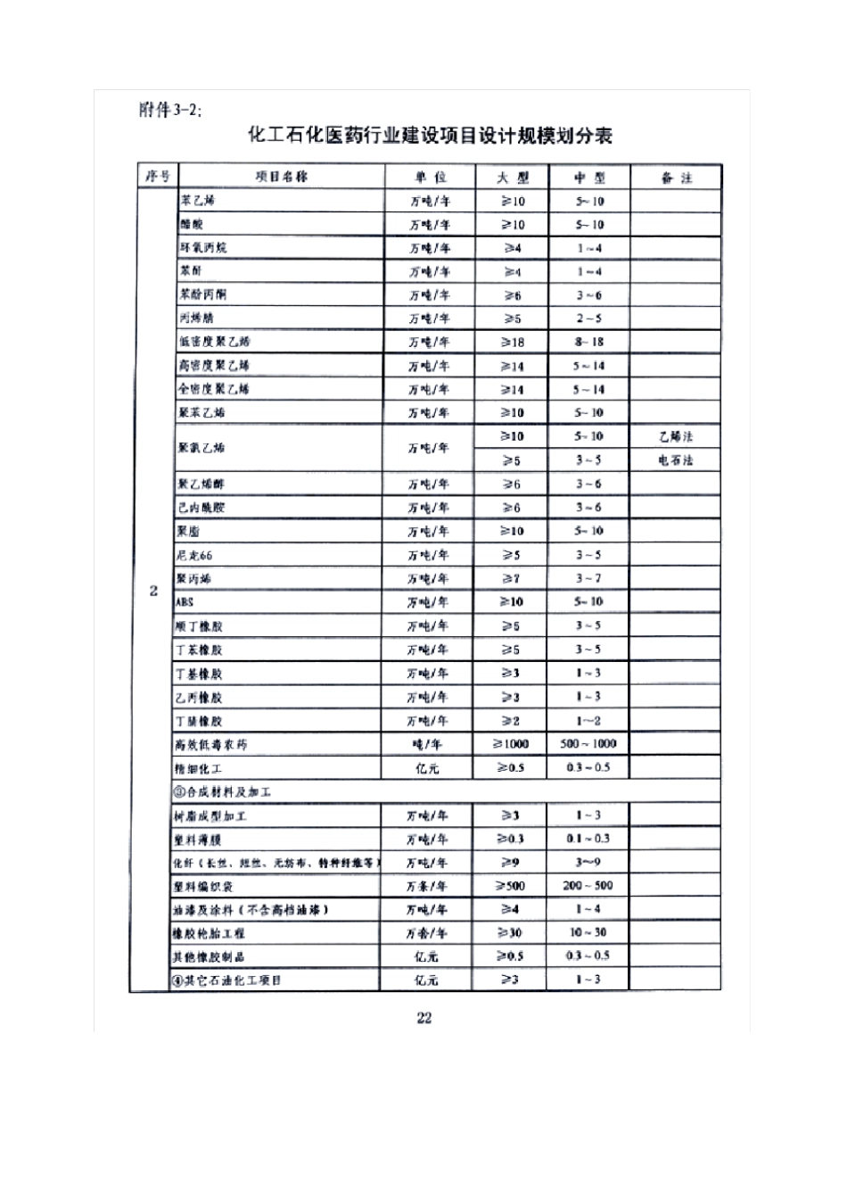 建筑行业设计项目设计规模划分表_第3页