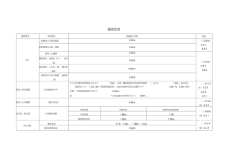 建筑设计常用通道宽度标准