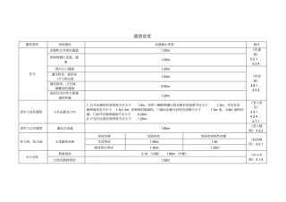 建筑设计方案常用通道宽度标准