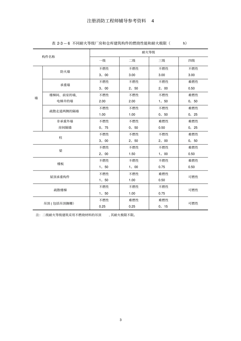 建筑设计防火规范分析_第3页