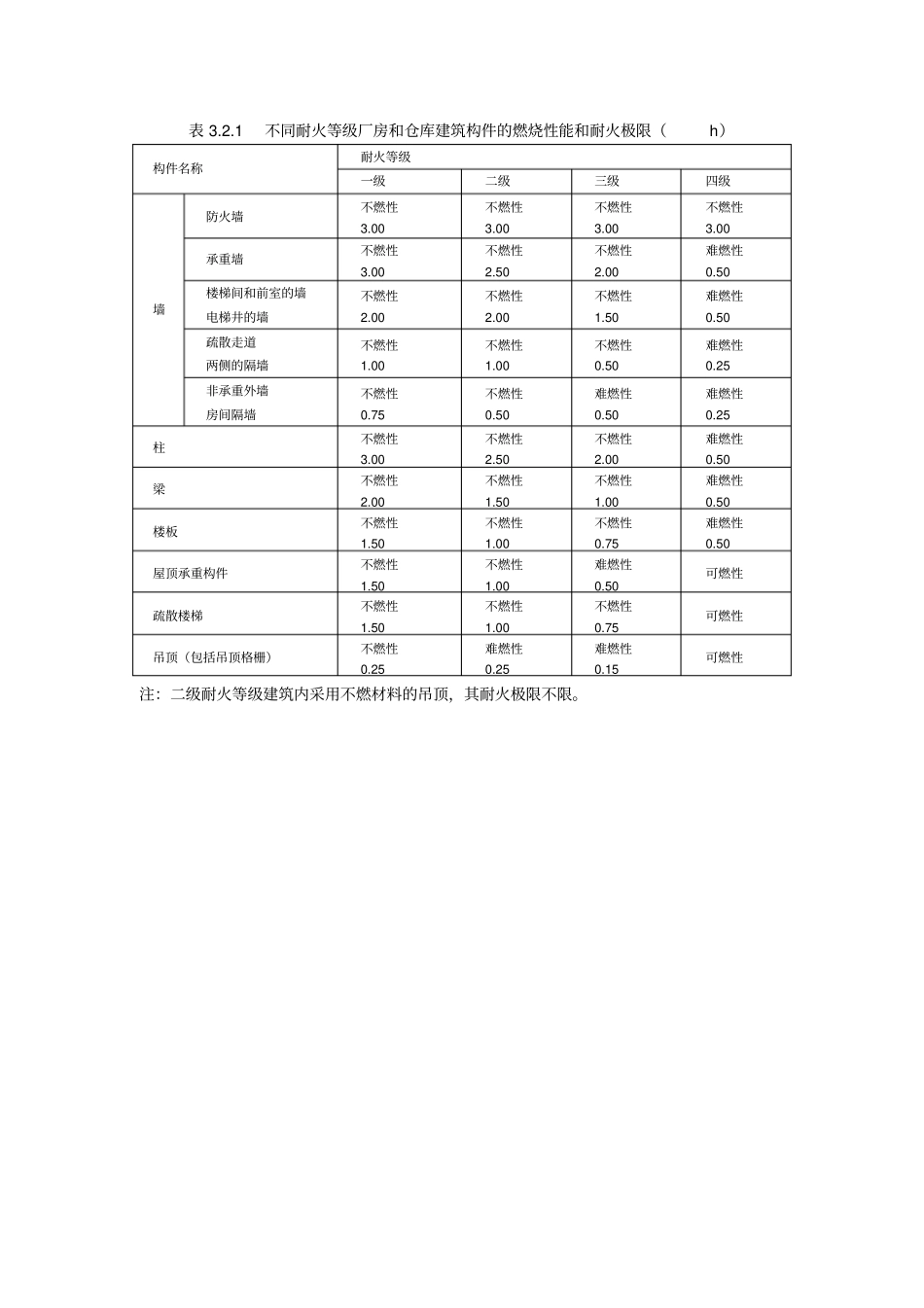 建筑设计防火规范GB500120142018修订版-表格汇总注消专用_第3页