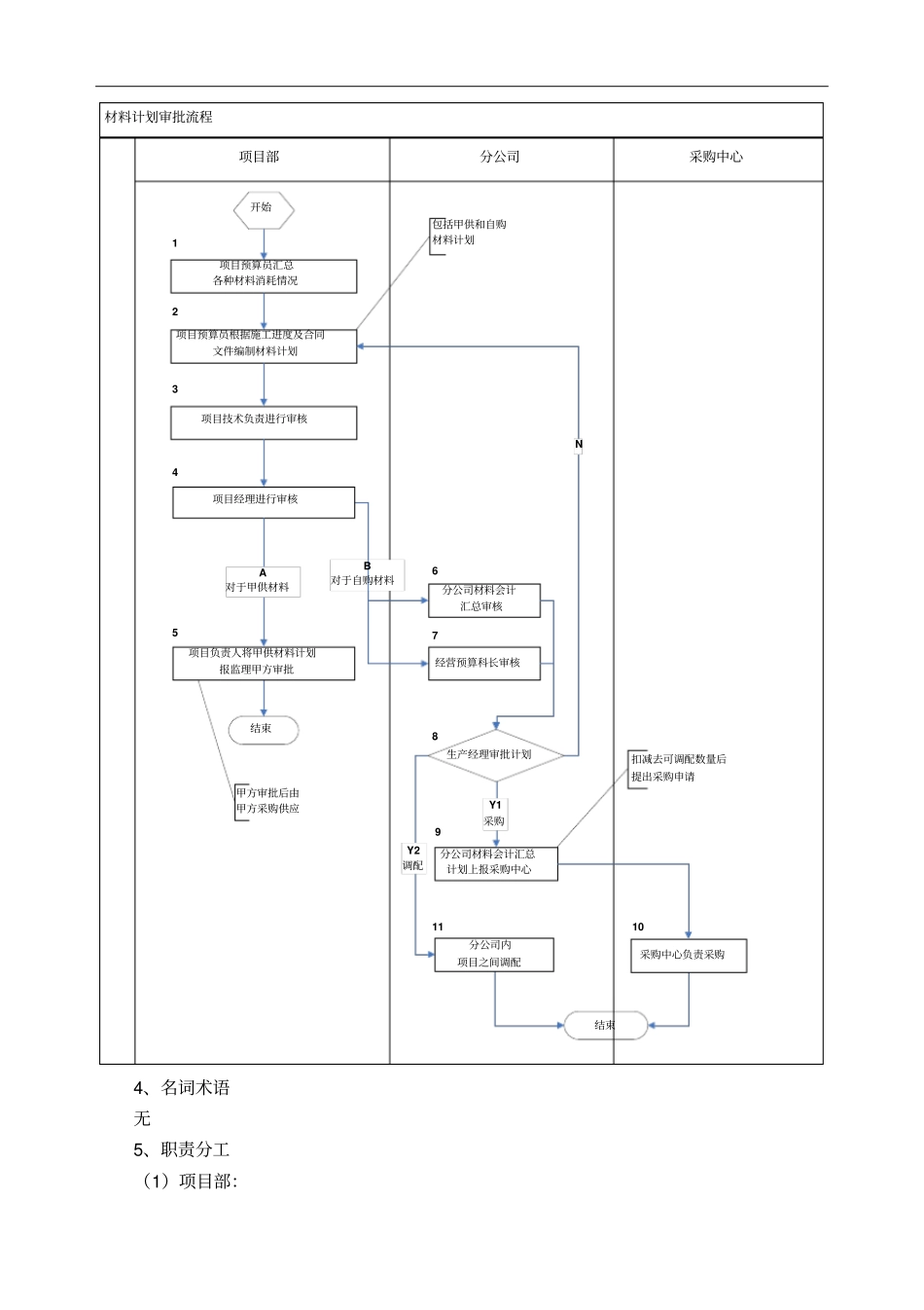 建筑集团公司材料计划审批流程_第2页