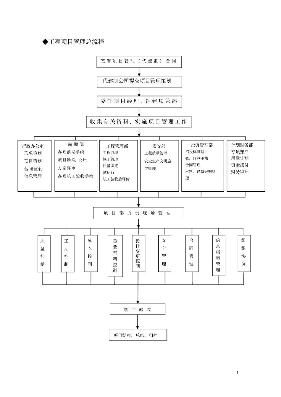 建设单位工程项目管理总流程_第2页