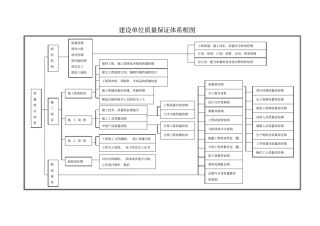 建设单位质量保证措施