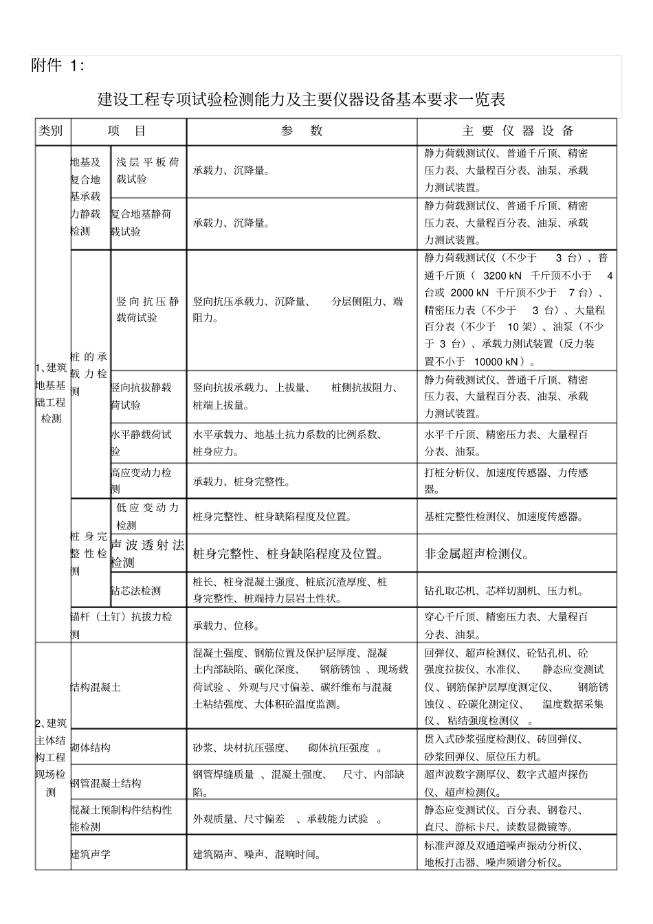 建设工程专项试验检测能力及主要仪器设备基本要求一览表_第1页