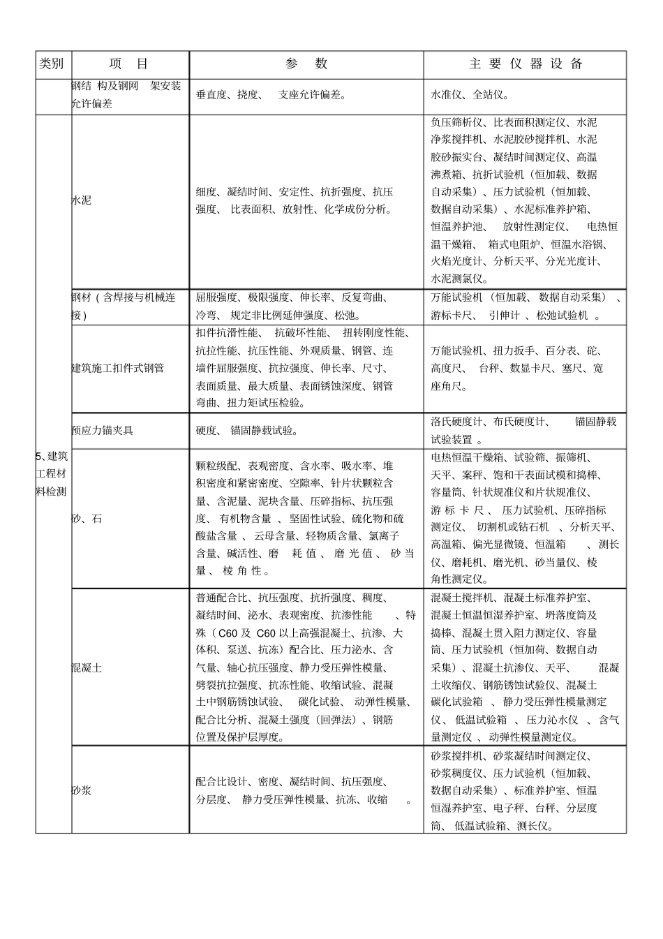 建设工程专项试验检测能力及主要仪器设备基本要求一览表_第3页