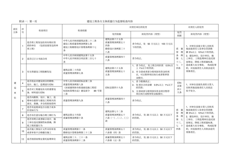建设工程各方主质量行为监督检查内容_第1页