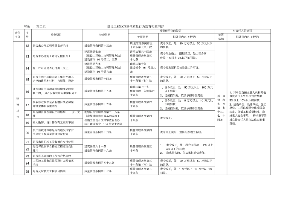 建设工程各方主质量行为监督检查内容_第2页