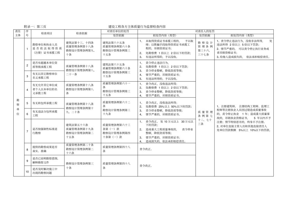 建设工程各方主质量行为监督检查内容_第3页