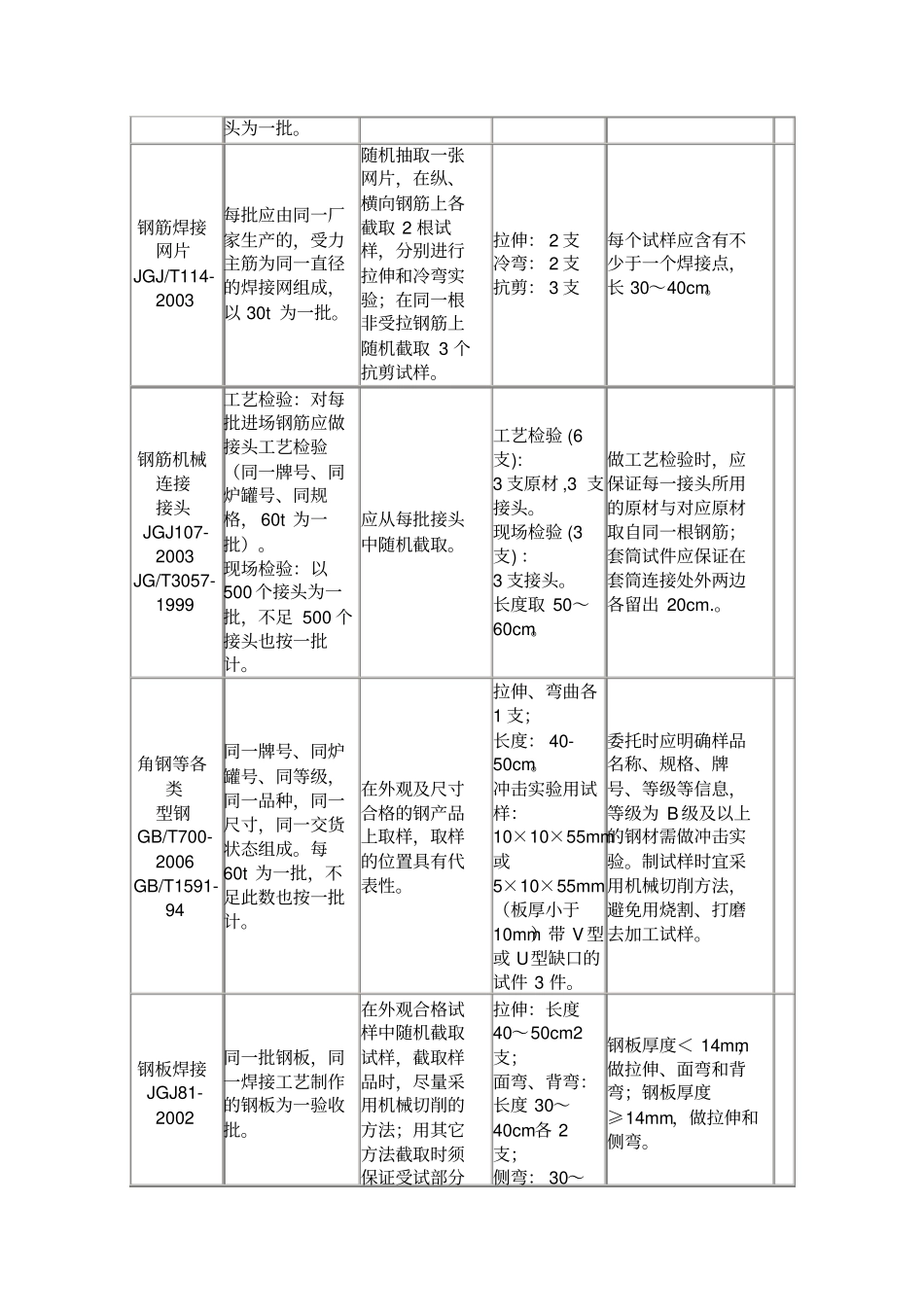 建设工程取样送检指引_第2页