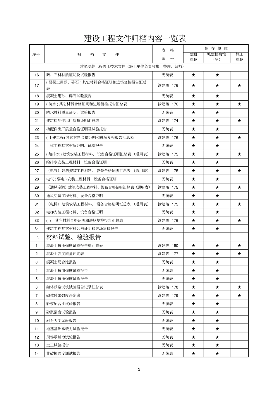 建设工程文重庆件归档内容一览表剖析_第2页