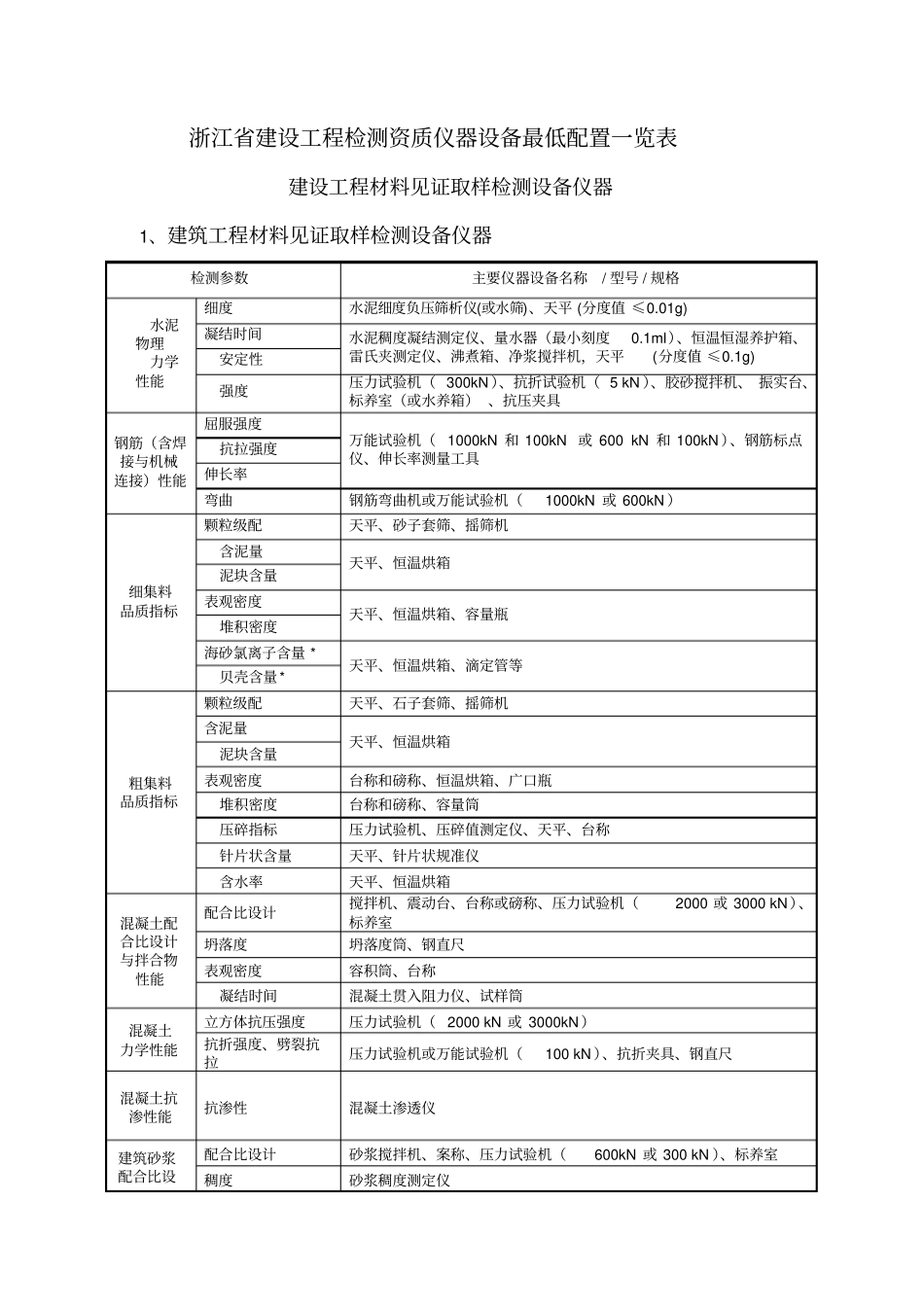 建设工程检测仪器设备最低配置明细表_第1页