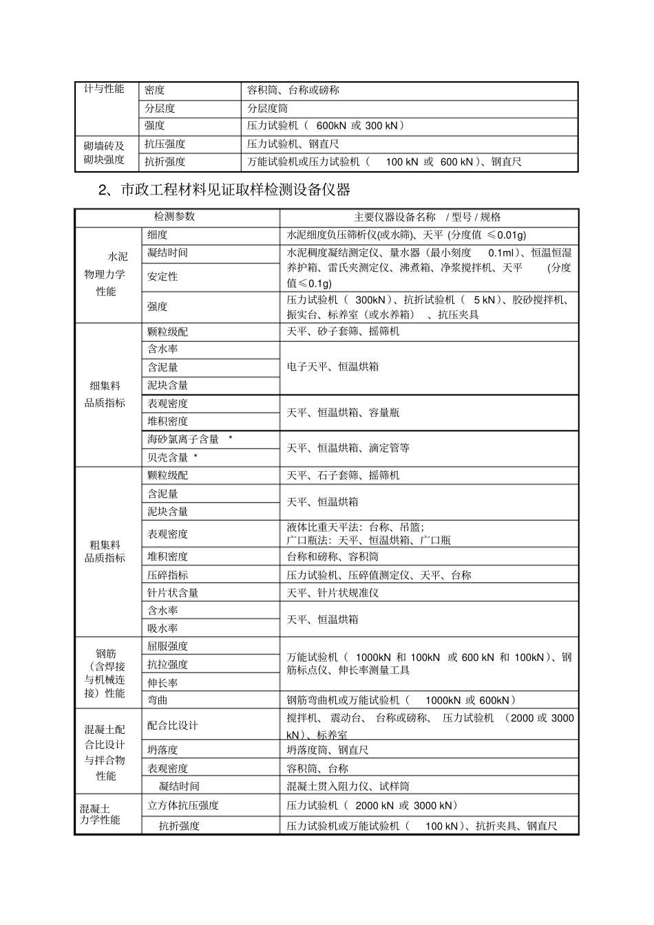 建设工程检测仪器设备最低配置明细表_第2页