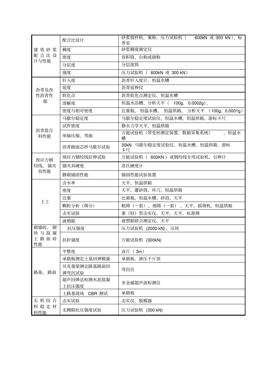 建设工程检测仪器设备最低配置明细表_第3页