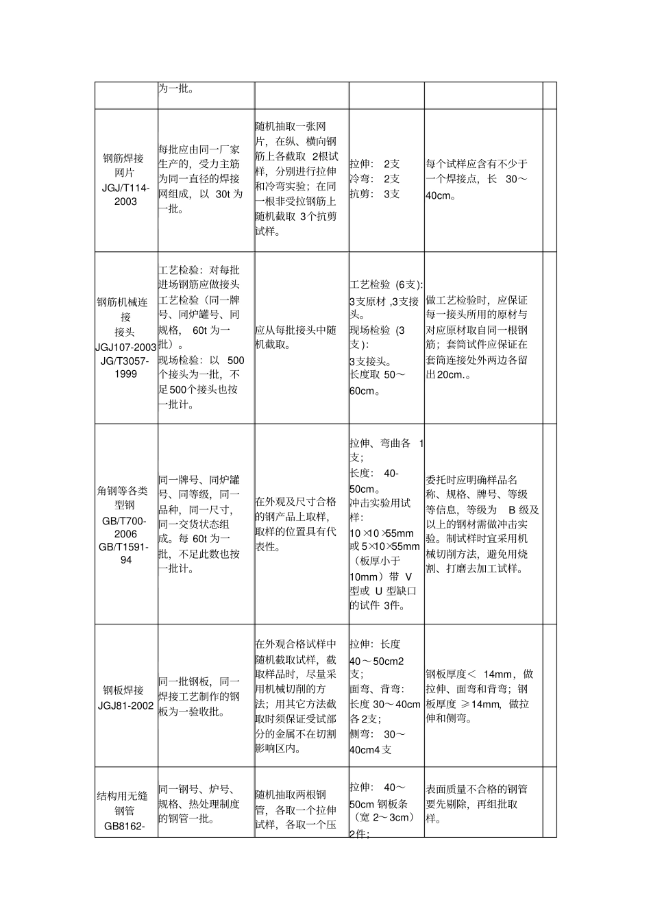 建设工程质量检测中心取样送检指引_第2页