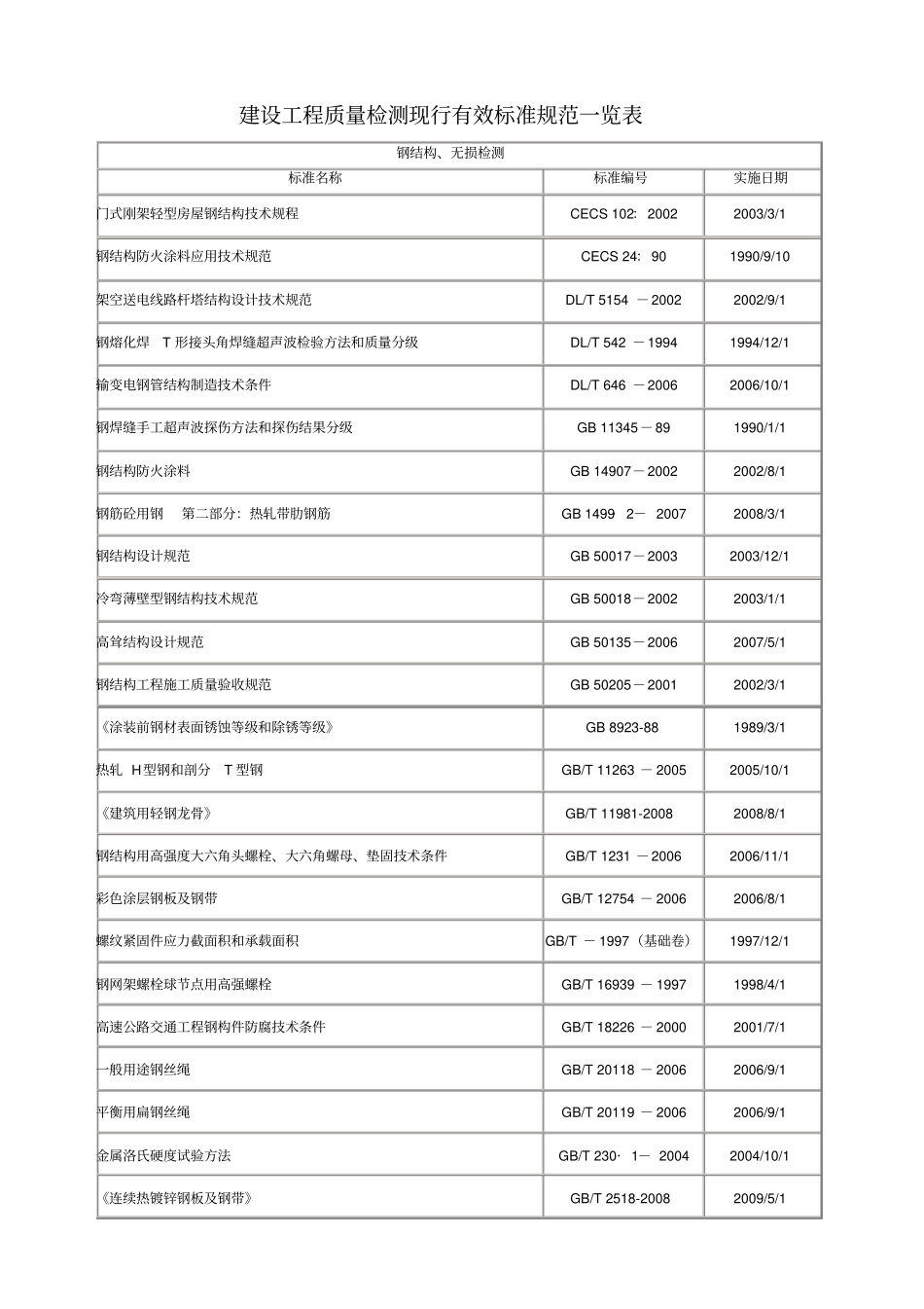 建设工程质量检测现行有效标准规范一览表_第1页