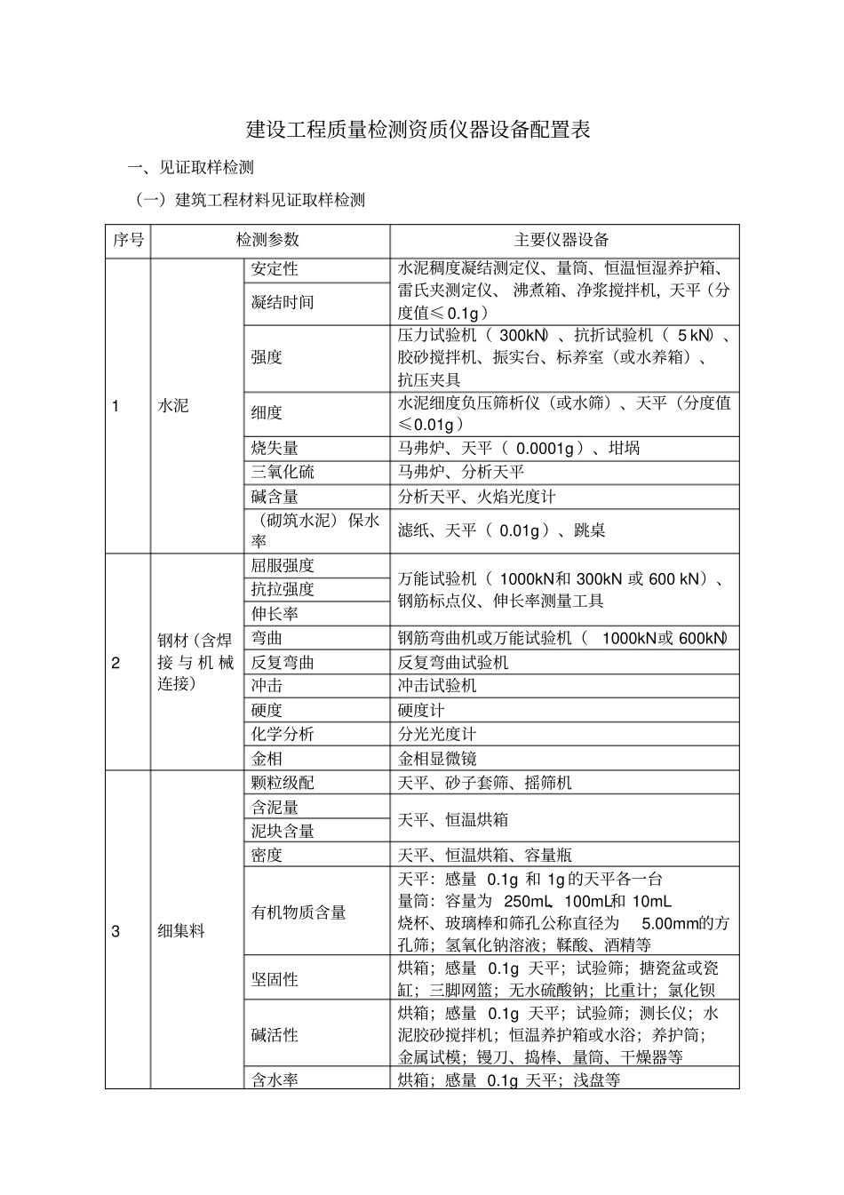 建设工程质量检测资质仪器设备配置表_第1页