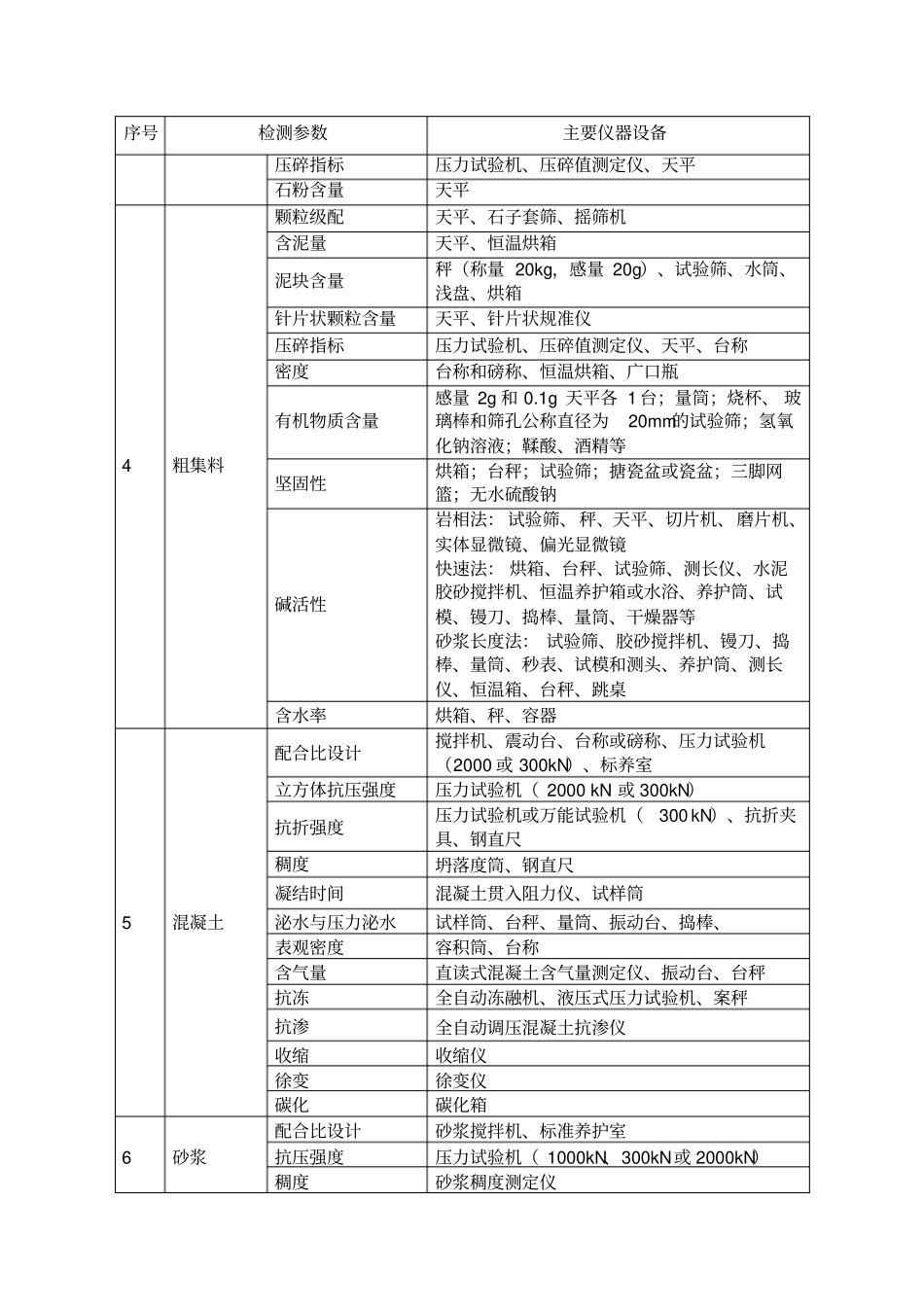 建设工程质量检测资质仪器设备配置表_第2页