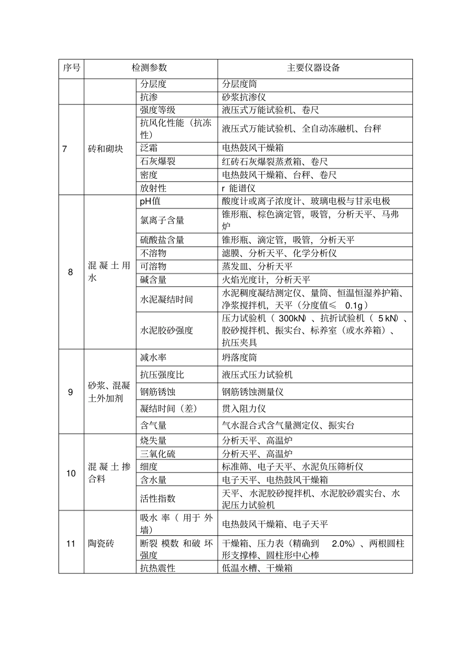 建设工程质量检测资质仪器设备配置表_第3页