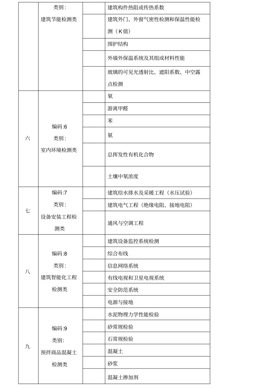建设工程质量检测项目分类标准_第2页