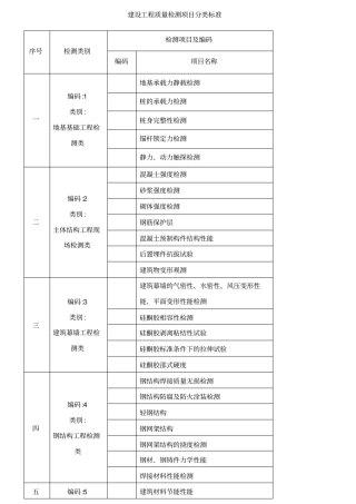 建设工程质量检测项目分类标准
