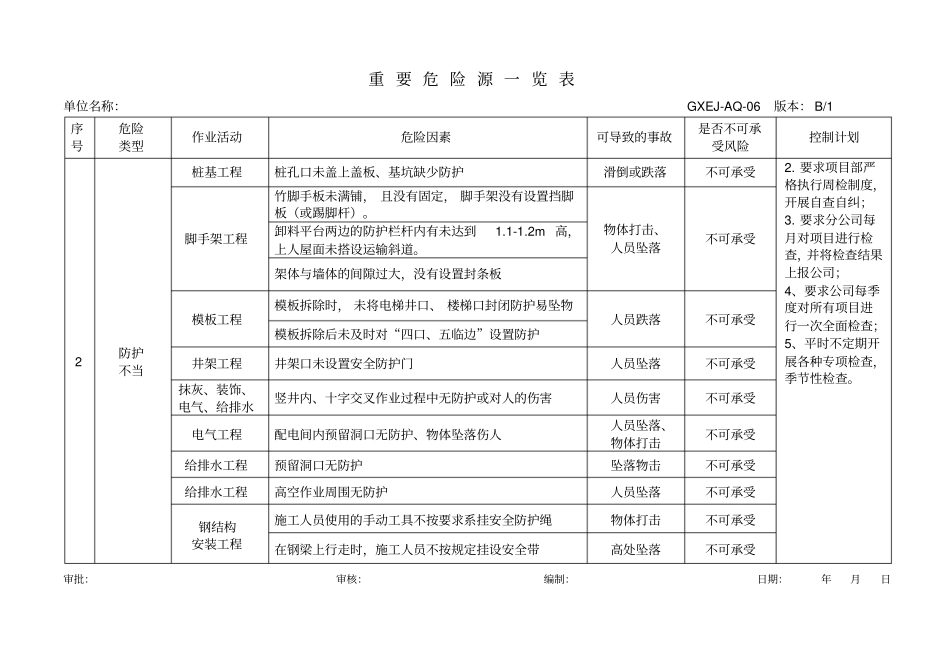 建设工程重要危险源一览表_第2页