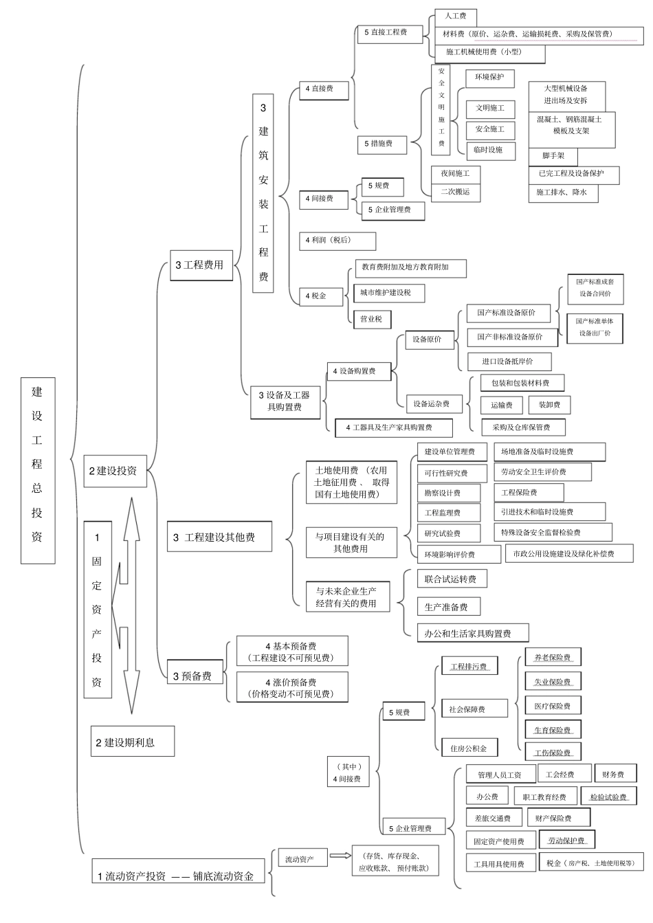 建设工程项目总投资构成表_第1页