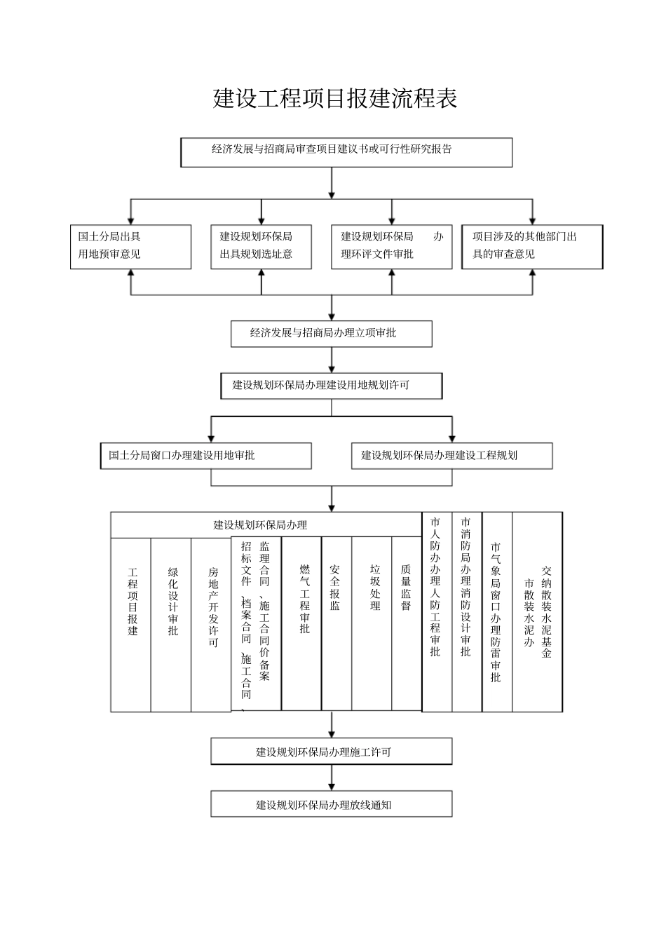 建设工程项目报建流程表_第1页