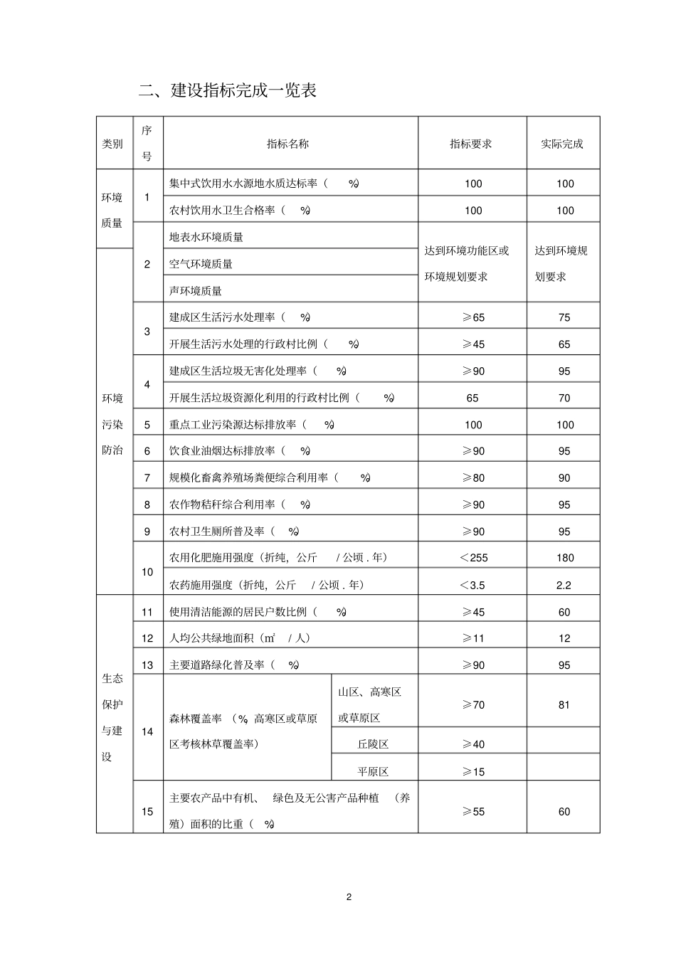 建设指标完成情况_第2页