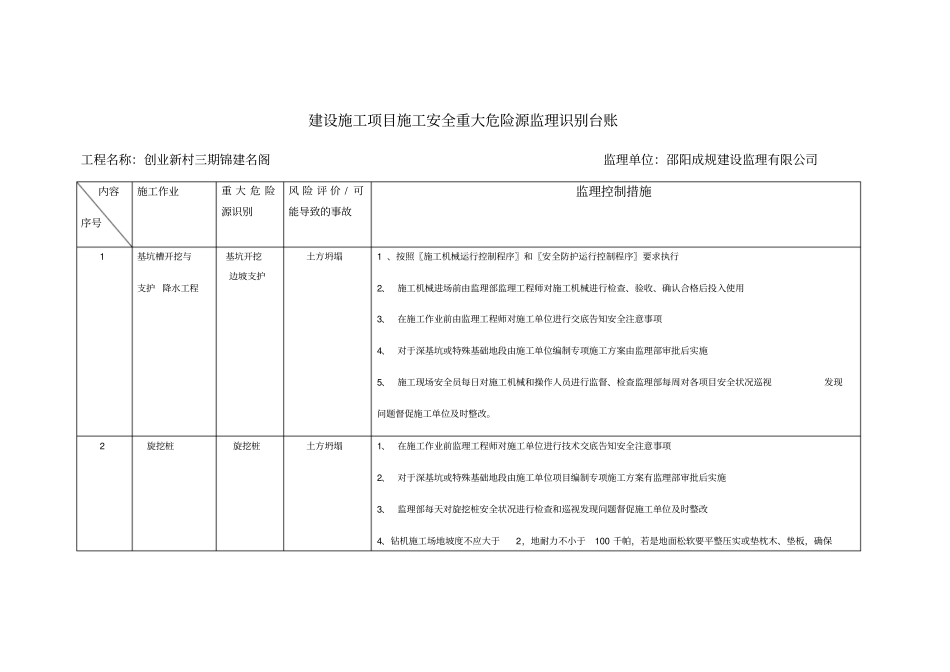 建设施工项目施工安全重大危险源监理识别台账_第1页