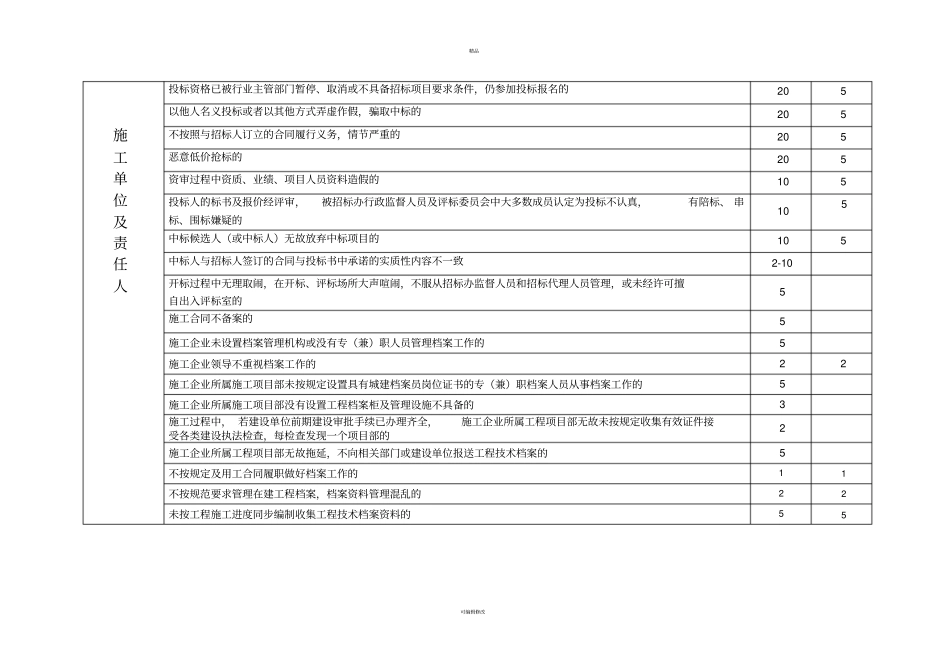 建设活动参建各方主体及从业人员不良行为扣分标准_第3页
