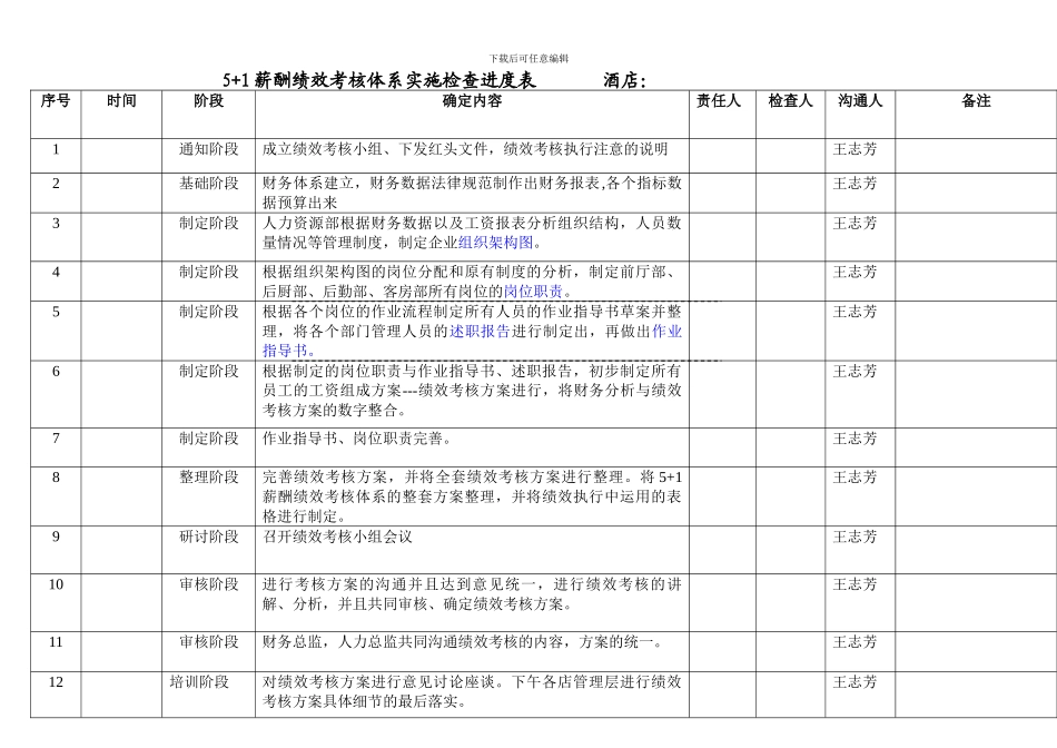 5-1薪酬绩效考核体系实施检查表_第1页