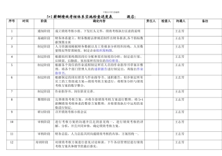 5-1薪酬绩效考核体系实施检查表