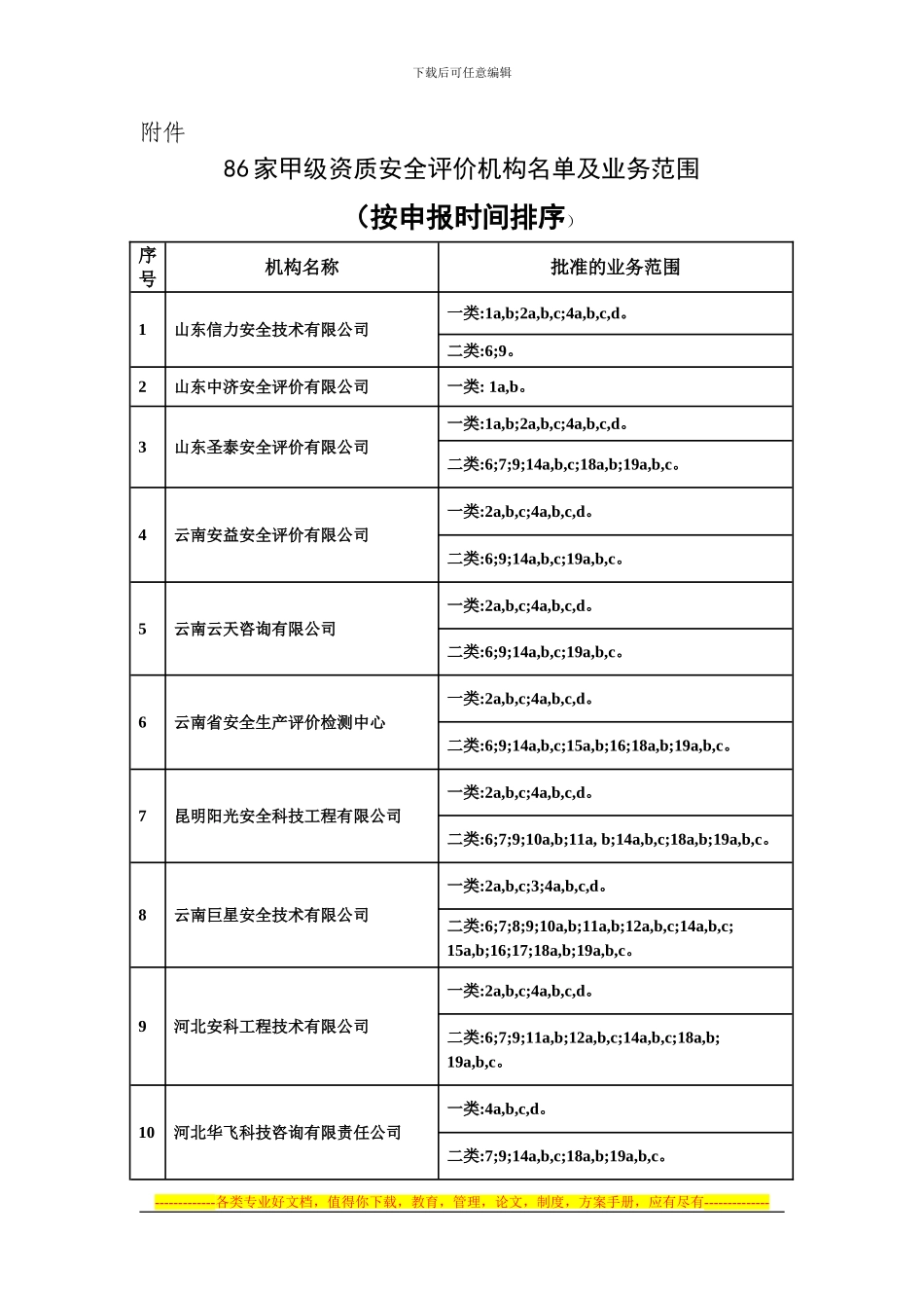 86家甲级资质安全评价机构名单及业务范围_第1页