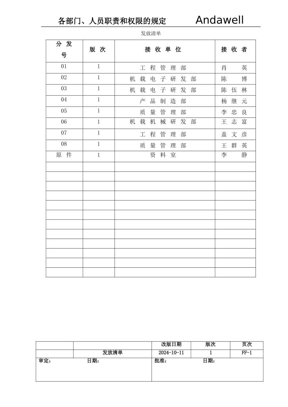 AWHK-CH-T002MH-各部门、人员职责和权限的规定-r1_第2页